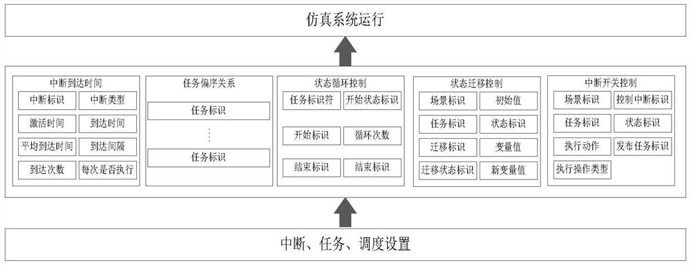 Scene depicting method for time sequence simulation analysis of embedded system