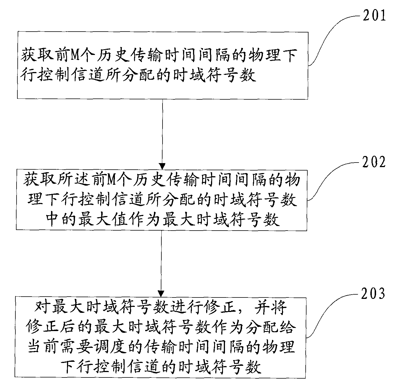 Allocation method, device and base station for physical downlink control channel time domain symbolic number