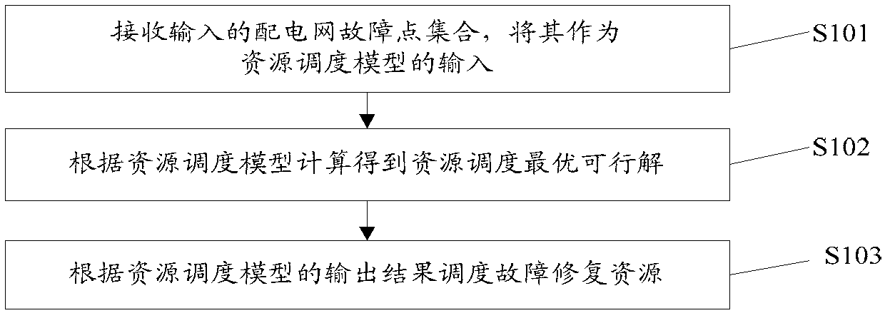 Power distribution network fault repairing resource scheduling method and apparatus