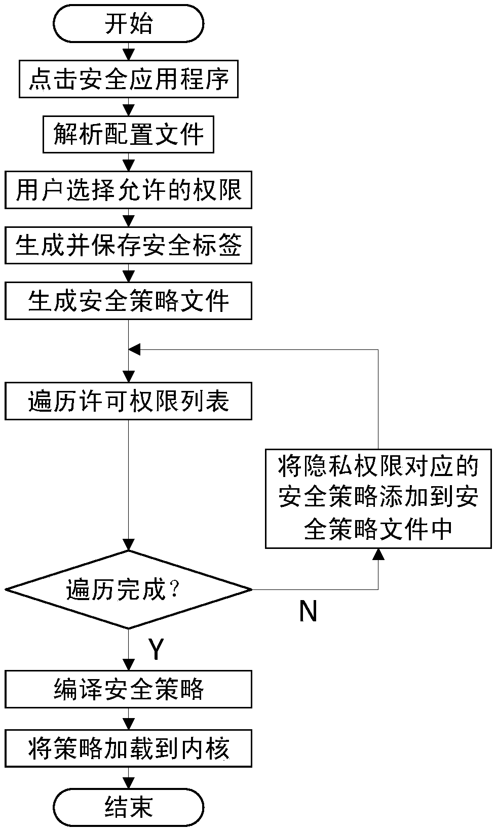 Method and system for protecting user privacy based on se android