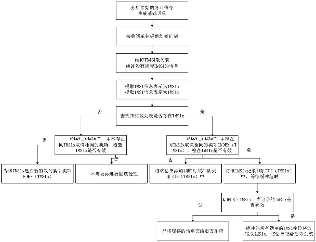 A method and system for backtrack association of a wireless network call ticket