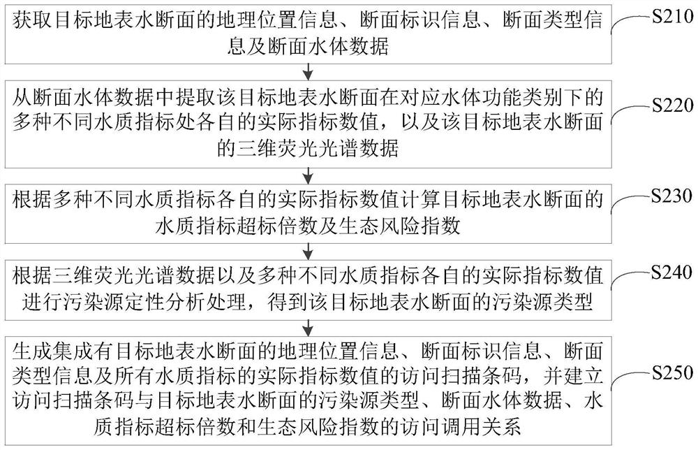 Surface water section data processing method, condition access method and related device