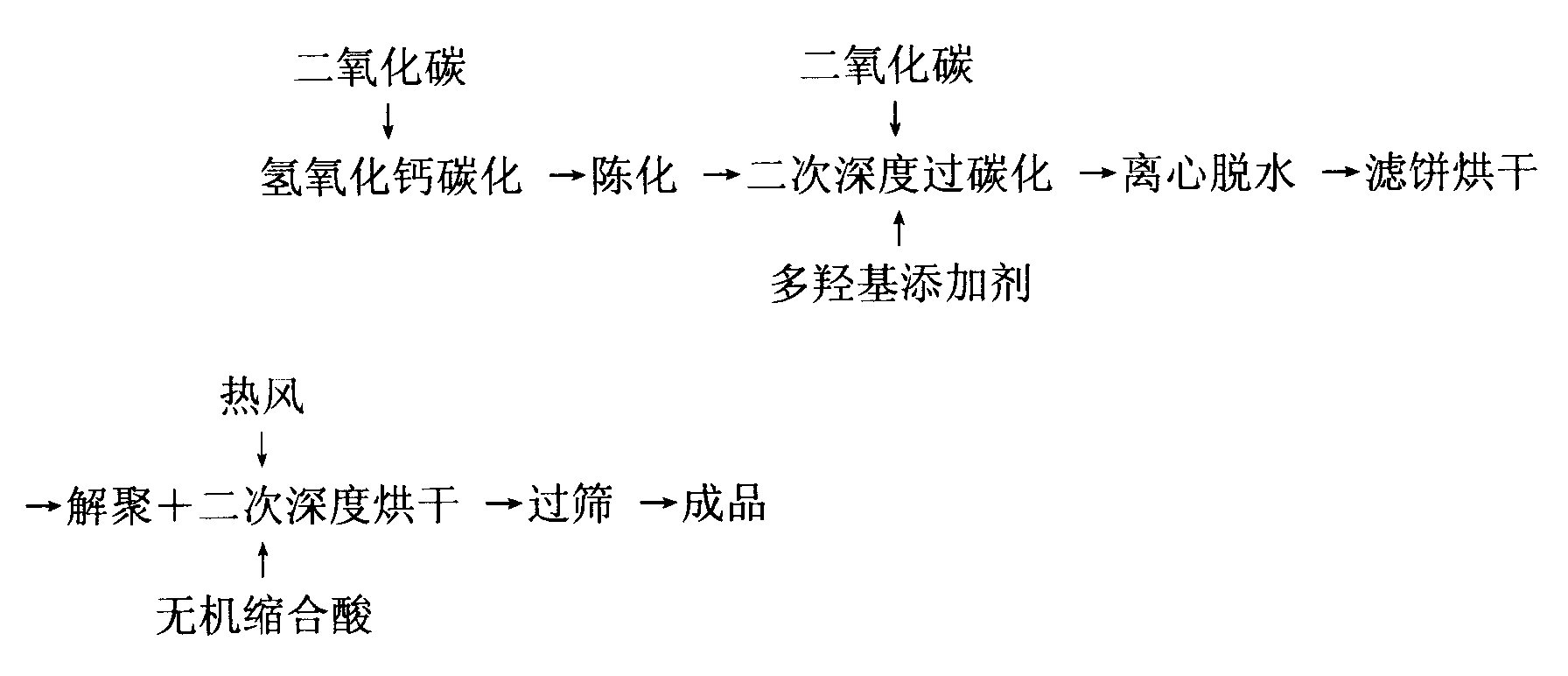 Method for preparing low alkalinity calcium carbonate