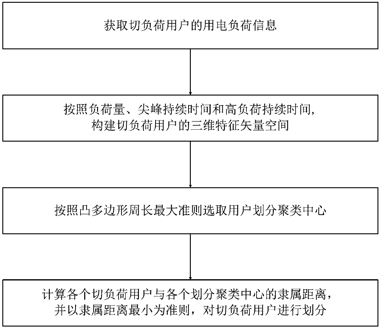 User division method for accurate load shedding