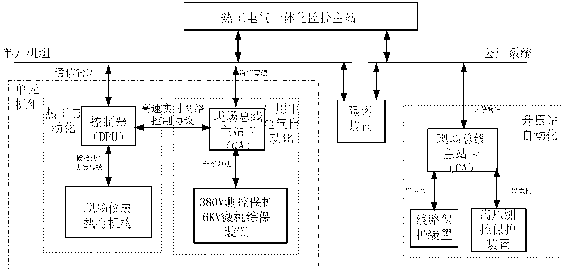 Thermotechnical electrical integrated control system for thermal power plant