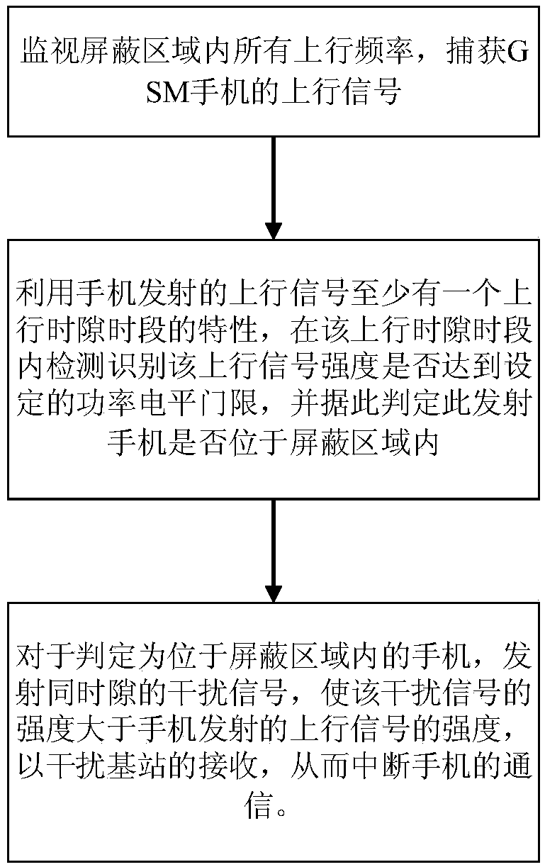 Method and system for shielding GSM mobile phone signal