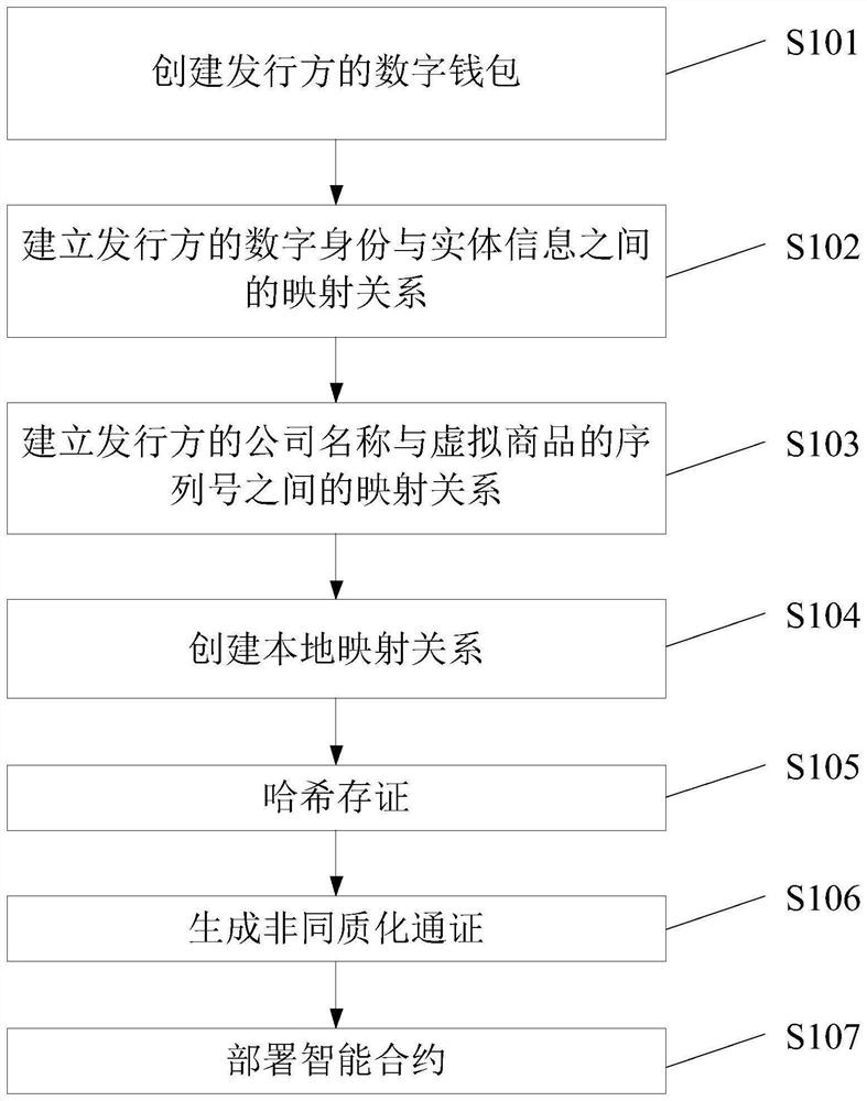 Block chain-based non-homogeneous token processing method and device