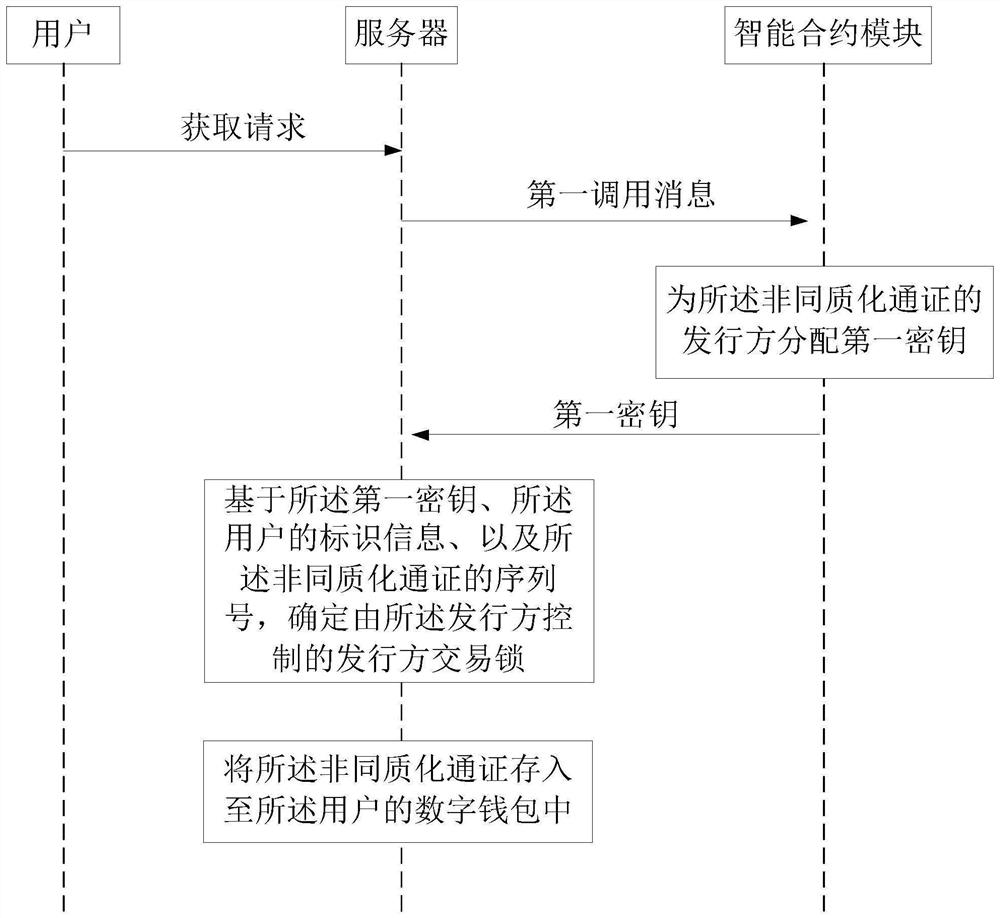 Block chain-based non-homogeneous token processing method and device