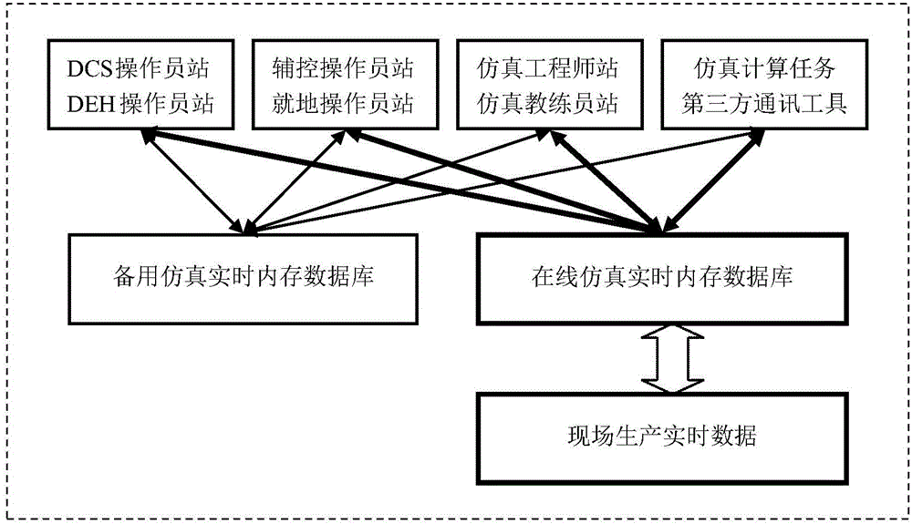 Online simulation system and method for power plant