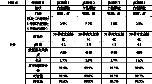 Calcium gluconate zinc gluconate particulate agent preparation method