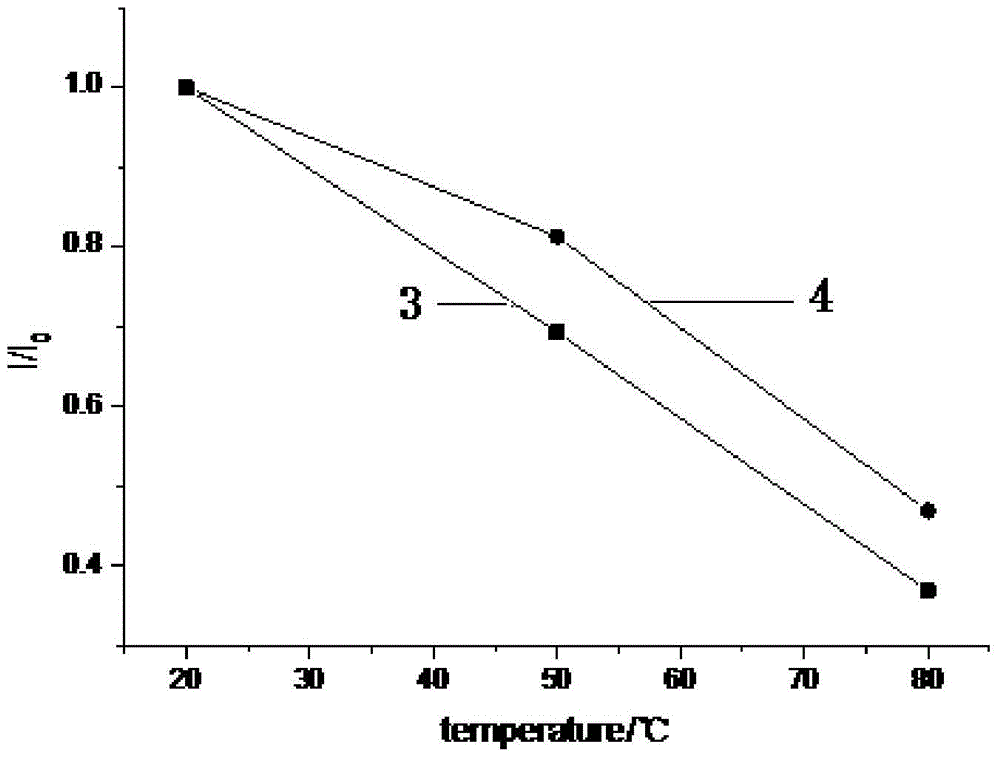 A temperature sensitive paint