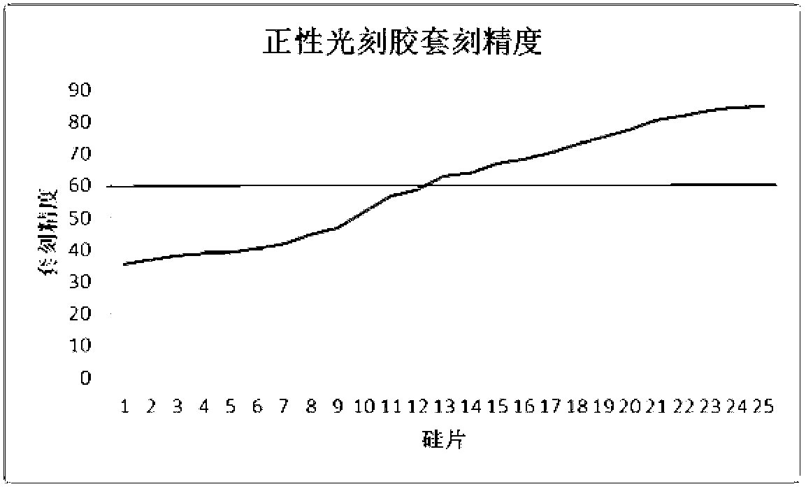 Method for improving stability of alignment precision of high-transparency mask plate