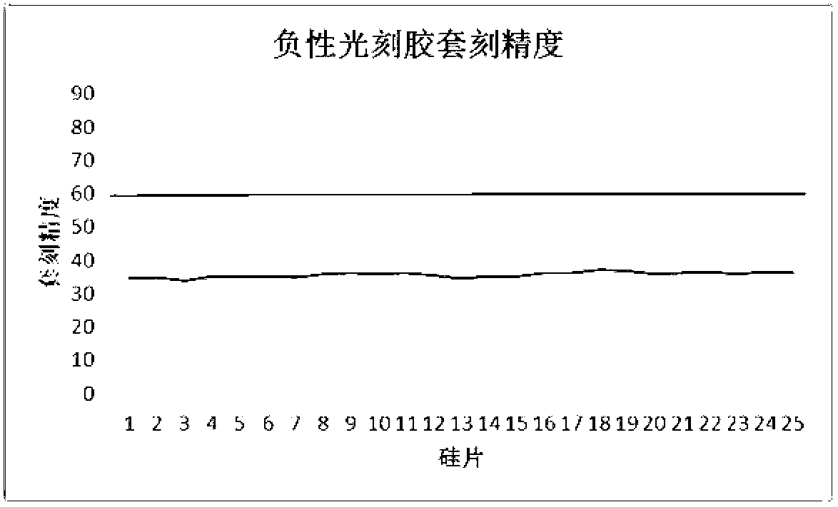 Method for improving stability of alignment precision of high-transparency mask plate