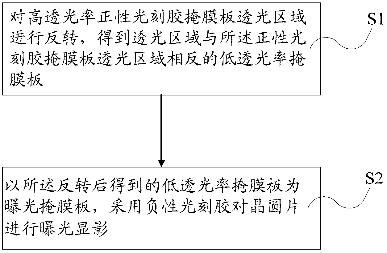 Method for improving stability of alignment precision of high-transparency mask plate