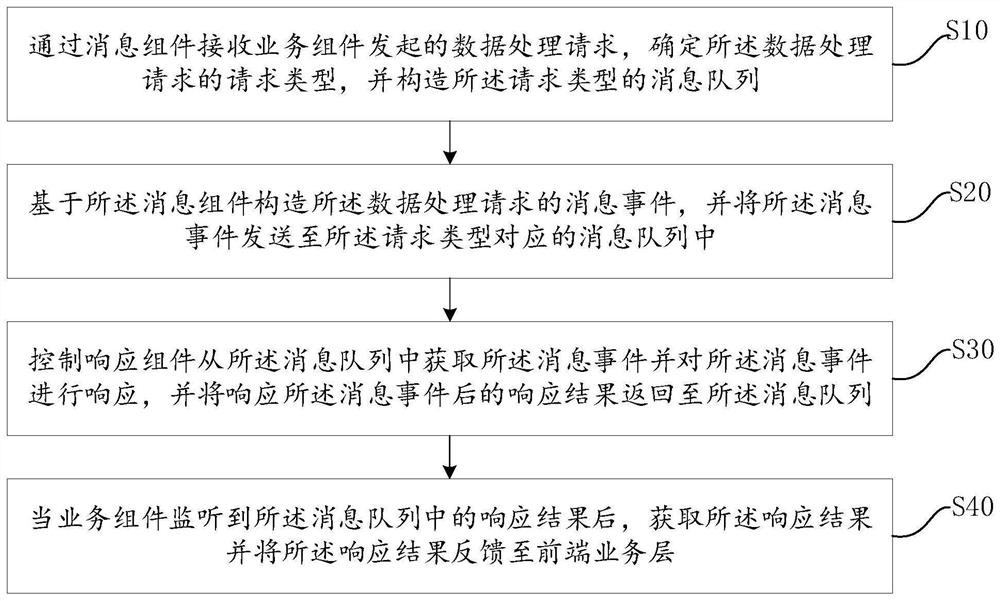 Message data updating method and device, computer equipment and storage medium