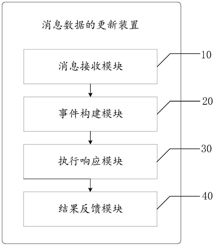 Message data updating method and device, computer equipment and storage medium