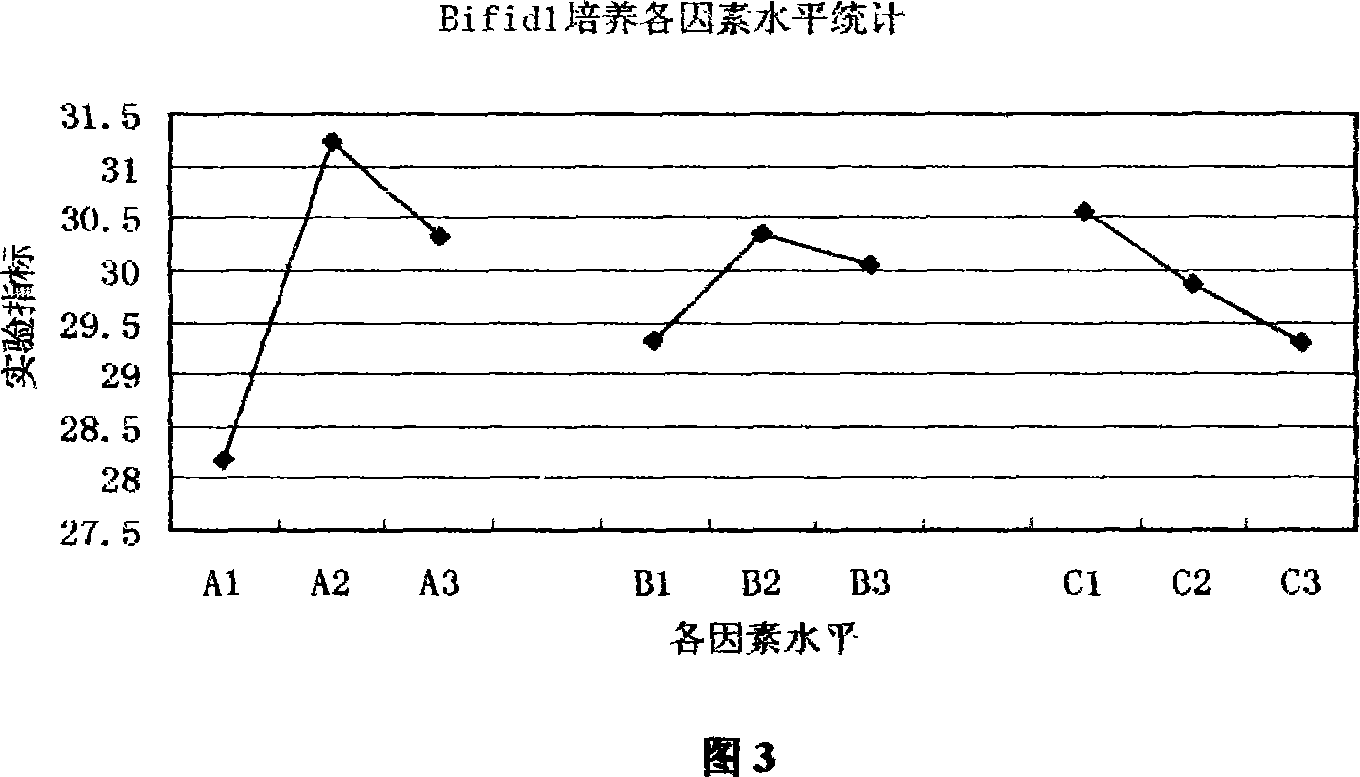 Composite culture medium for bifidobacterium fermentation and preparation method thereof