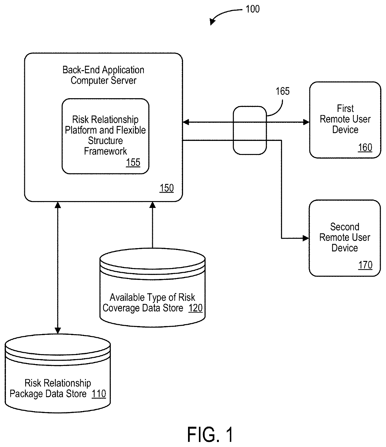 System and method to generate risk relationship package using a flexible structure framework