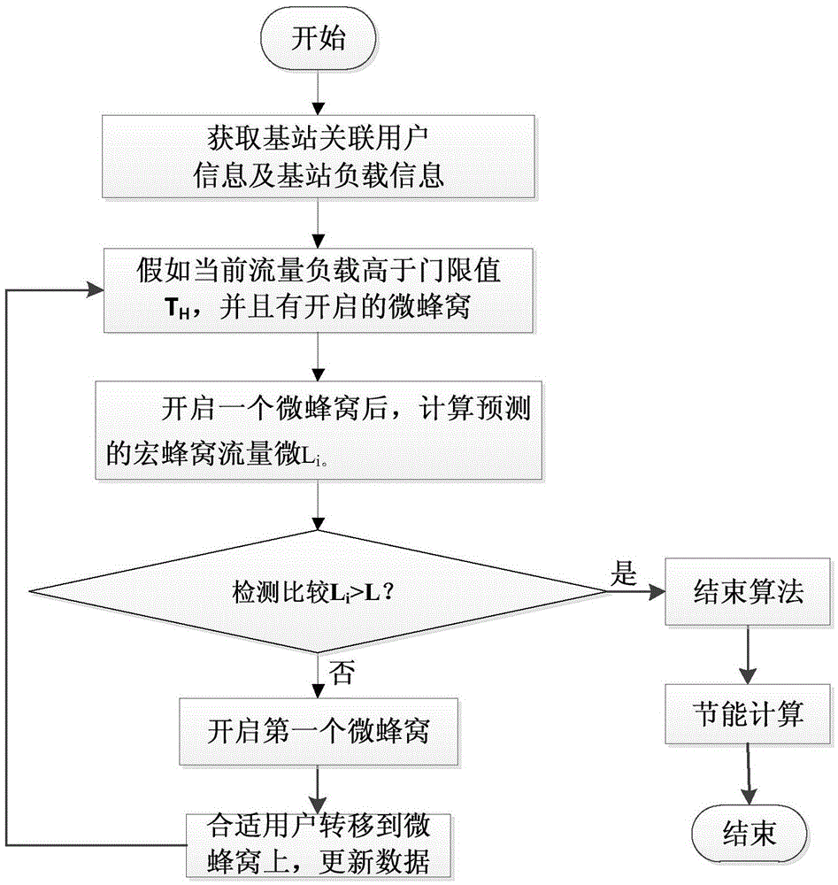 Energy saving method for dynamically switching on/off microcells in 5G network