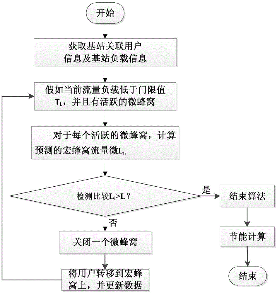 Energy saving method for dynamically switching on/off microcells in 5G network