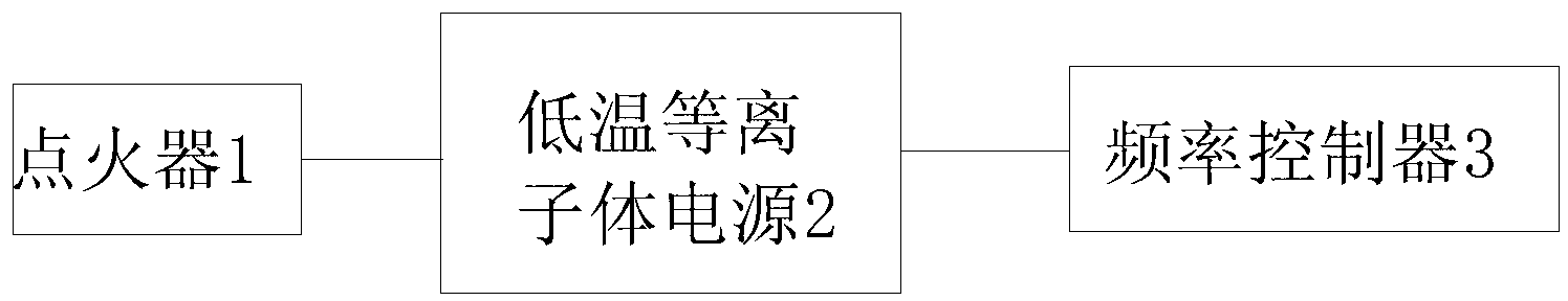 Periodic alternating current drive low-temperature plasma ignition method and system