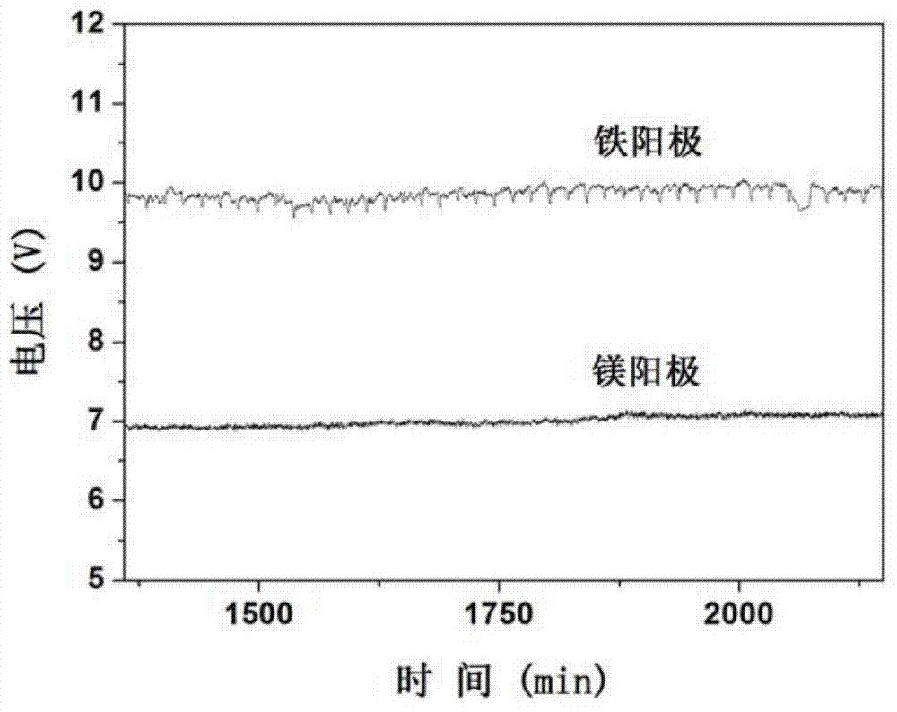 Electrochemical method for treating industrial wastewater