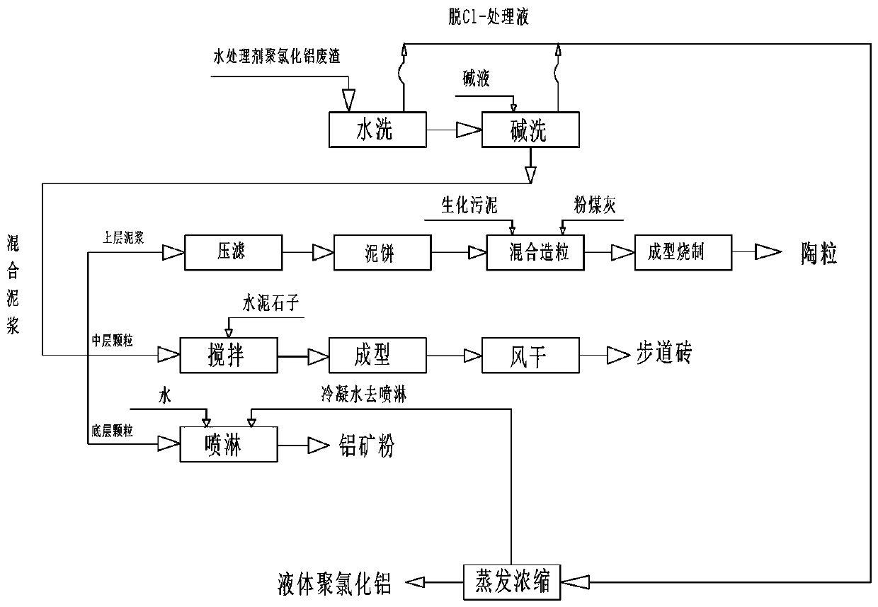 Water treatment agent polyaluminum chloride waste residue comprehensive utilization method