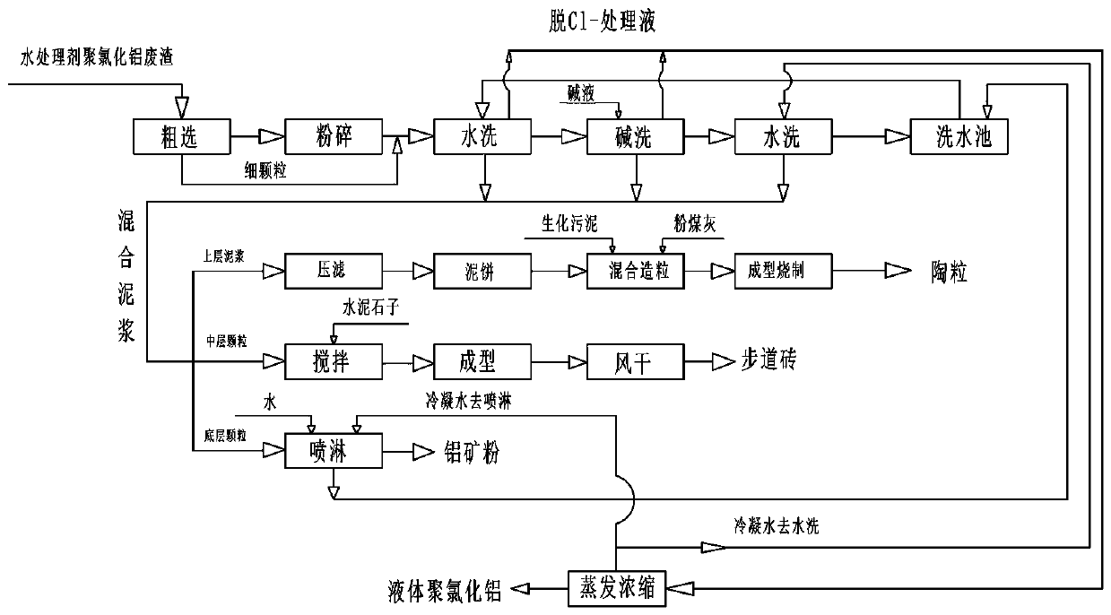 Water treatment agent polyaluminum chloride waste residue comprehensive utilization method