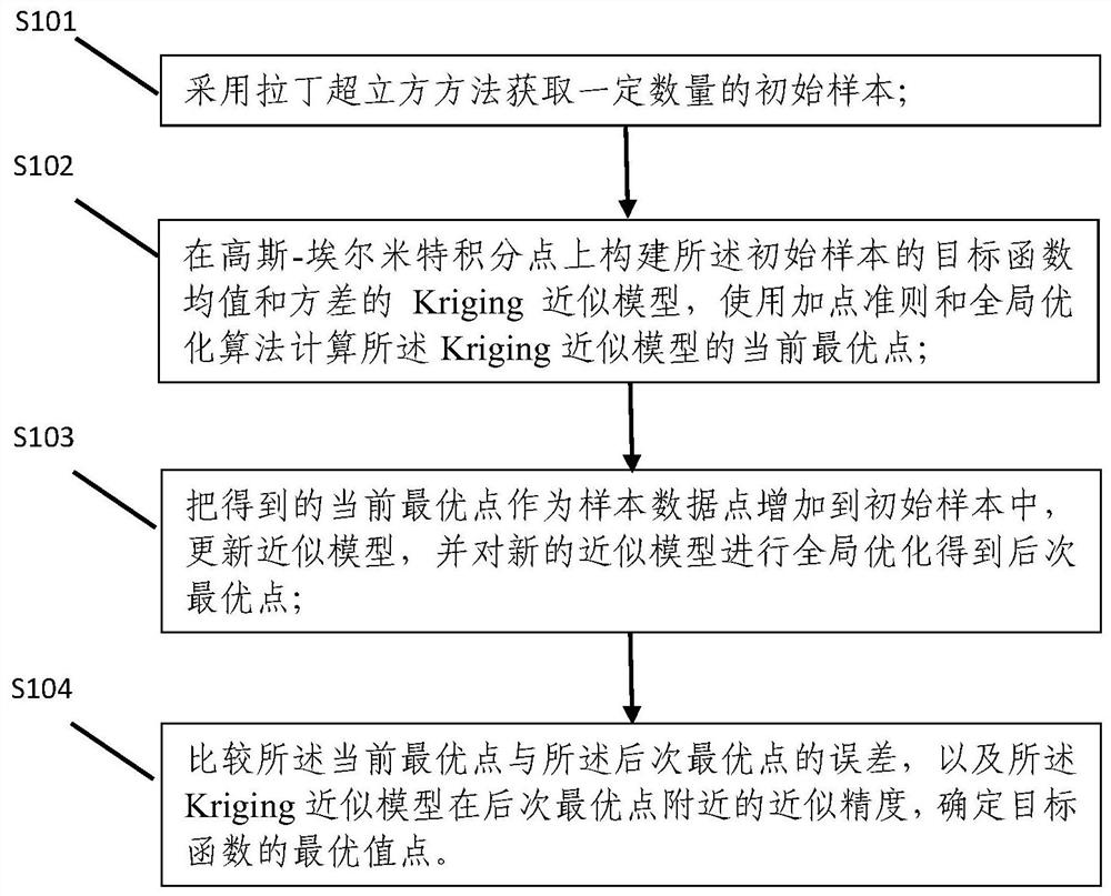 Self-adaptive point adding strategy uncertainty optimization method and system based on chaotic polynomial