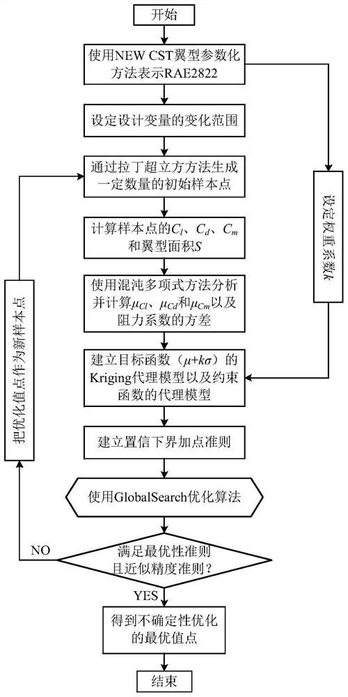 Self-adaptive point adding strategy uncertainty optimization method and system based on chaotic polynomial