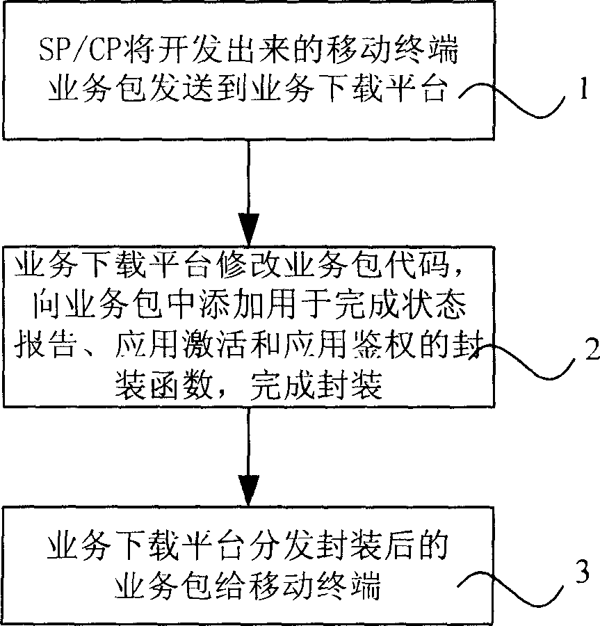 Method for providing package of mobile terminal service