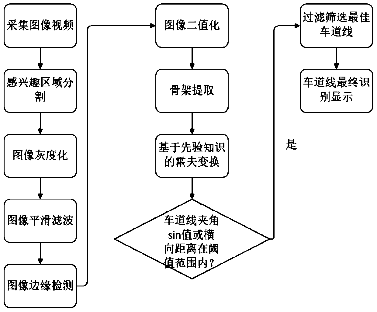 Lane line extraction and recognition method based on machine vision