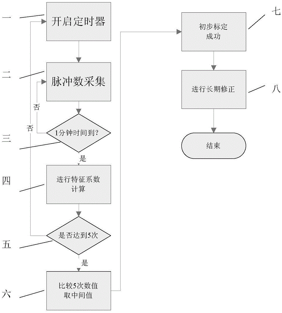 Speed calibration method based on timer