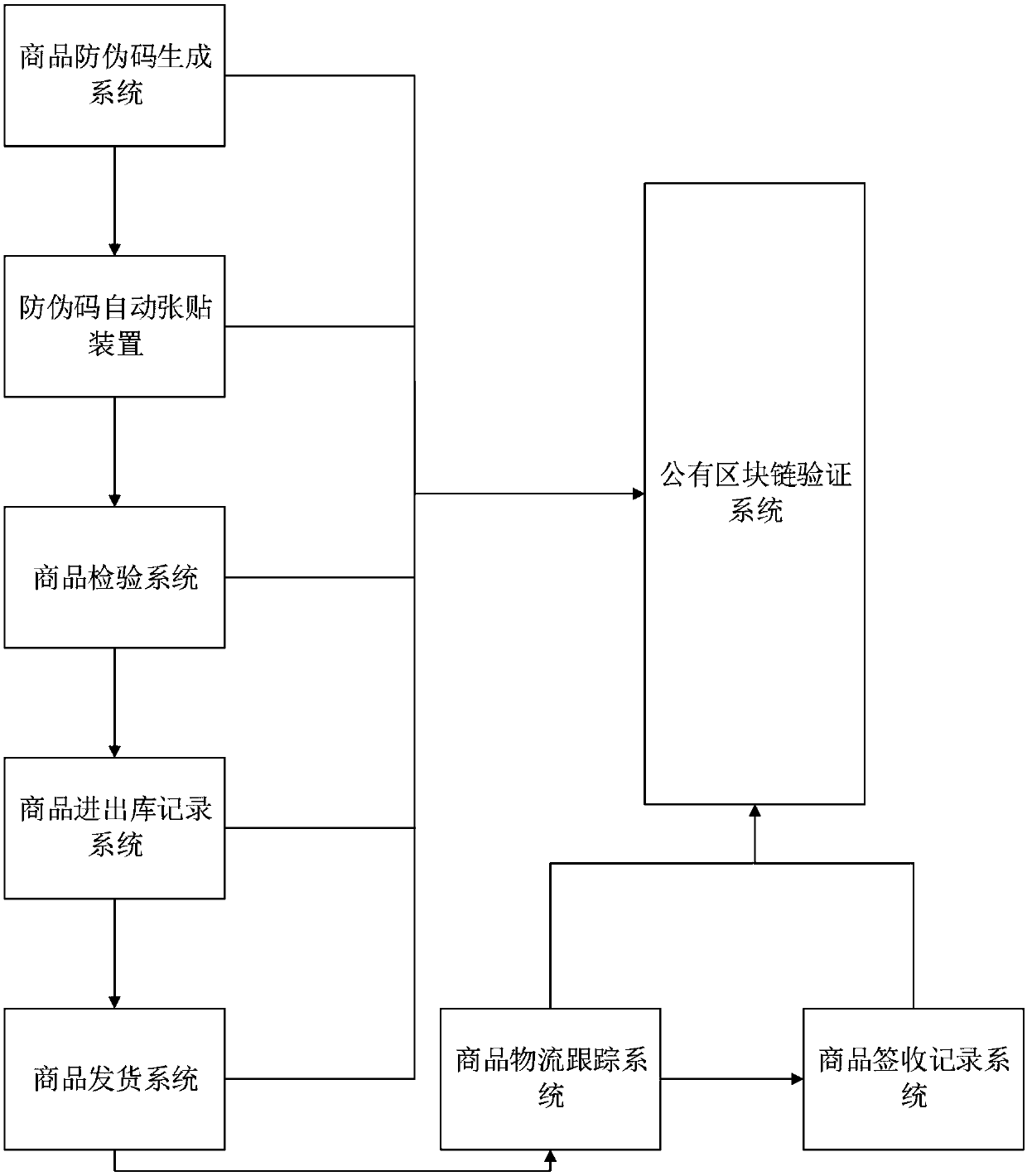 E-commerce commodity traceability information acquisition system based on block chain