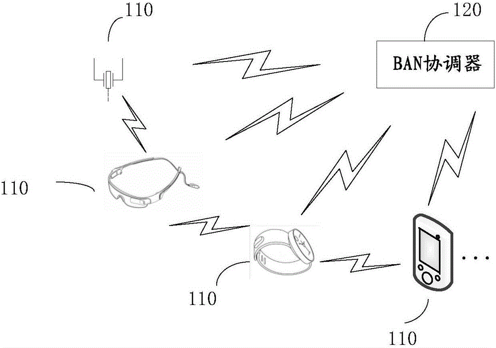 Information exchange method and device of body area network