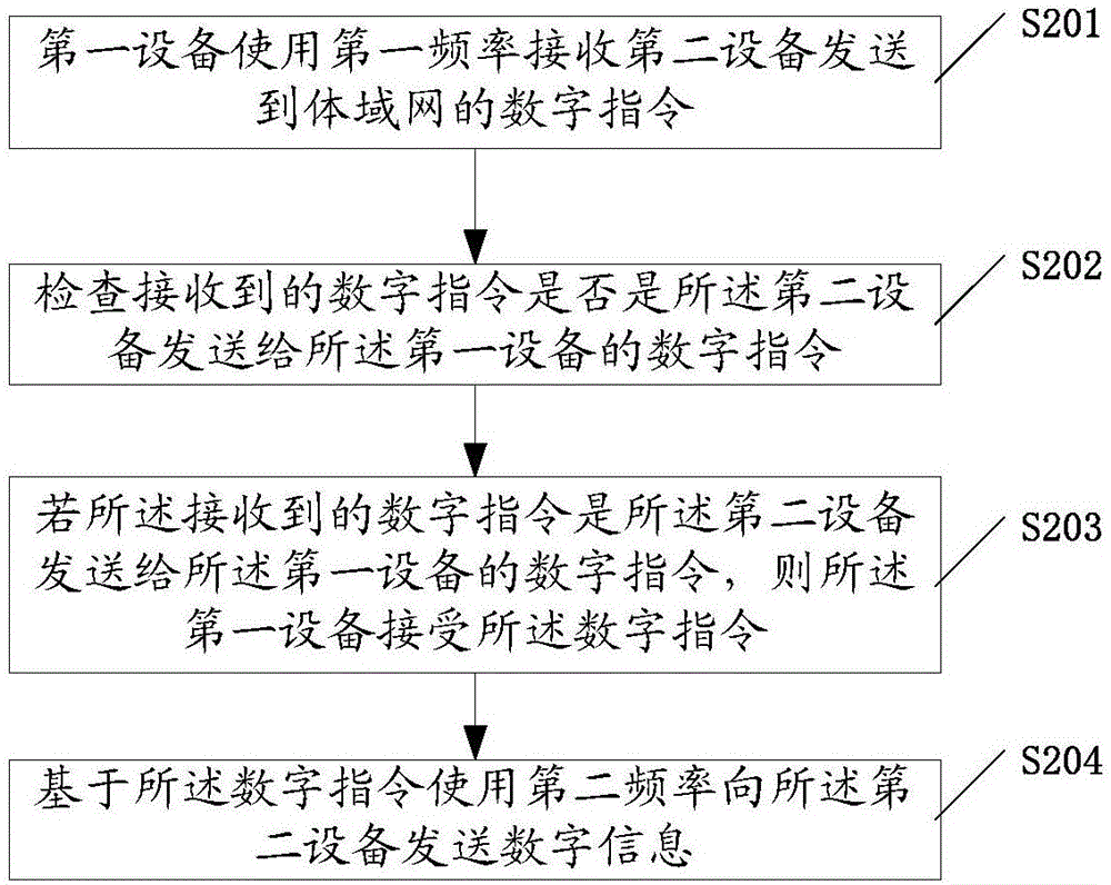 Information exchange method and device of body area network