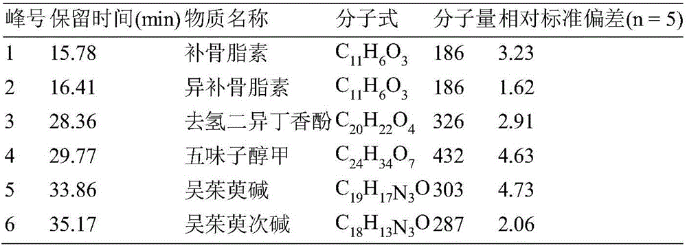 Method for determining index components in Sishen pill through flash evaporation-gas chromatography technology