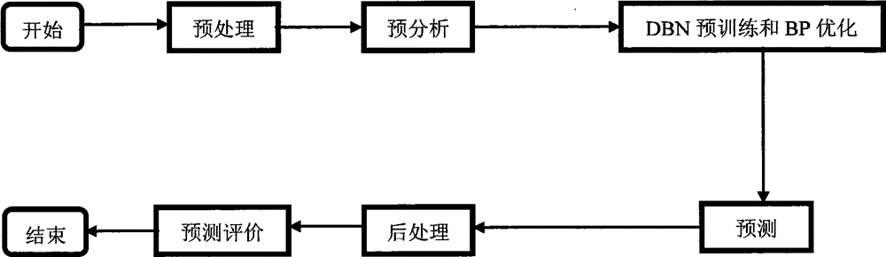 Cloud computing load prediction method based on deep belief network