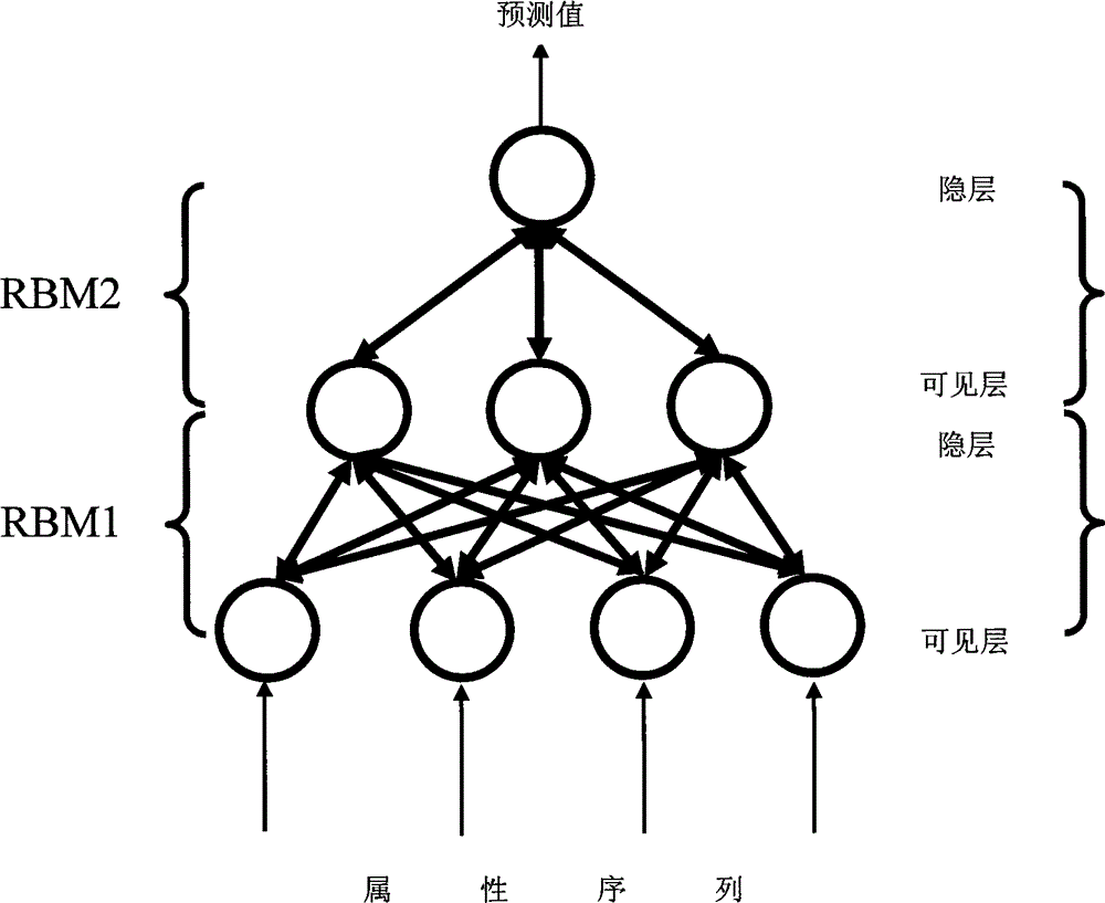 Cloud computing load prediction method based on deep belief network