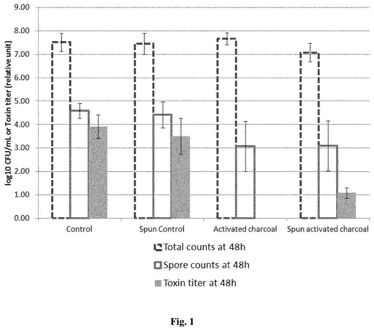 Suppression or reduction of the pathogenicity or virulence of a clostridium bacteria