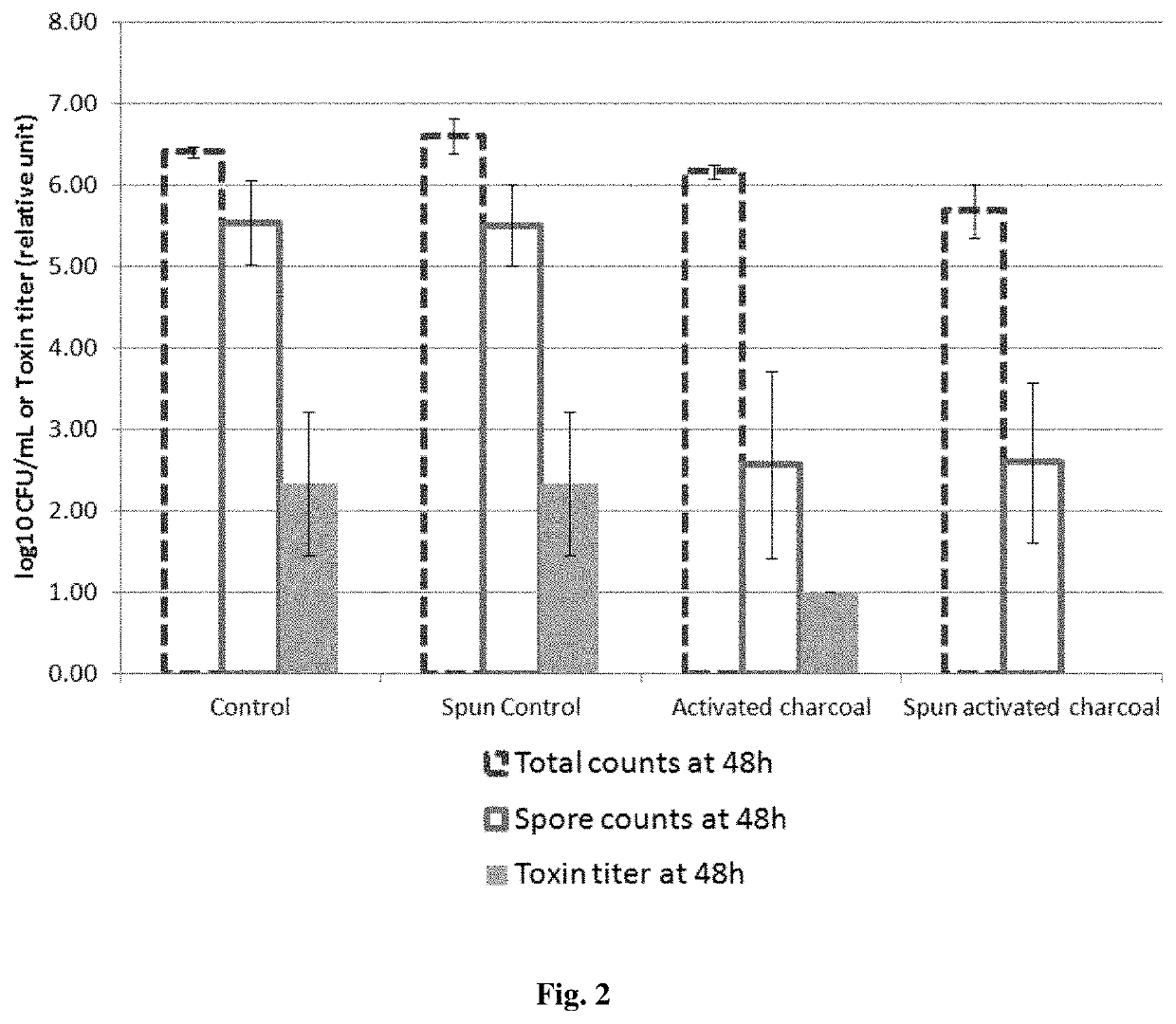 Suppression or reduction of the pathogenicity or virulence of a clostridium bacteria