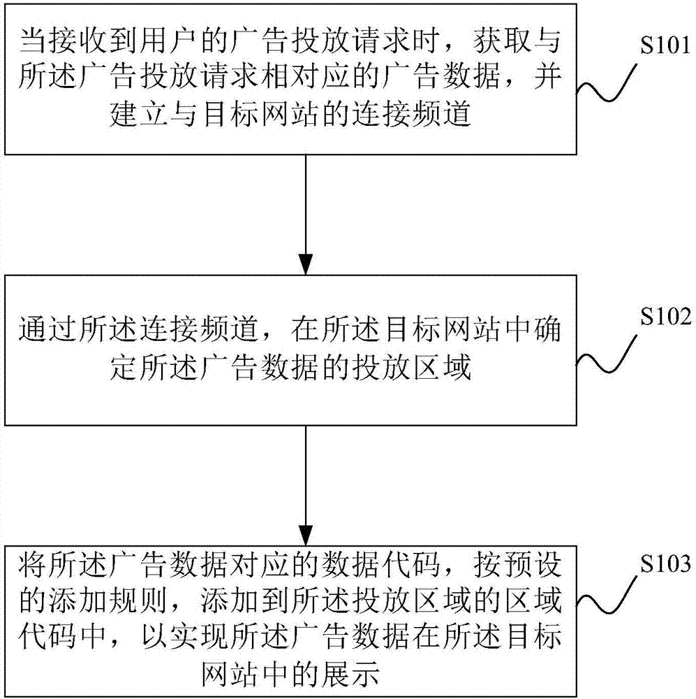 Advertisement inputting method and advertisement inputting system