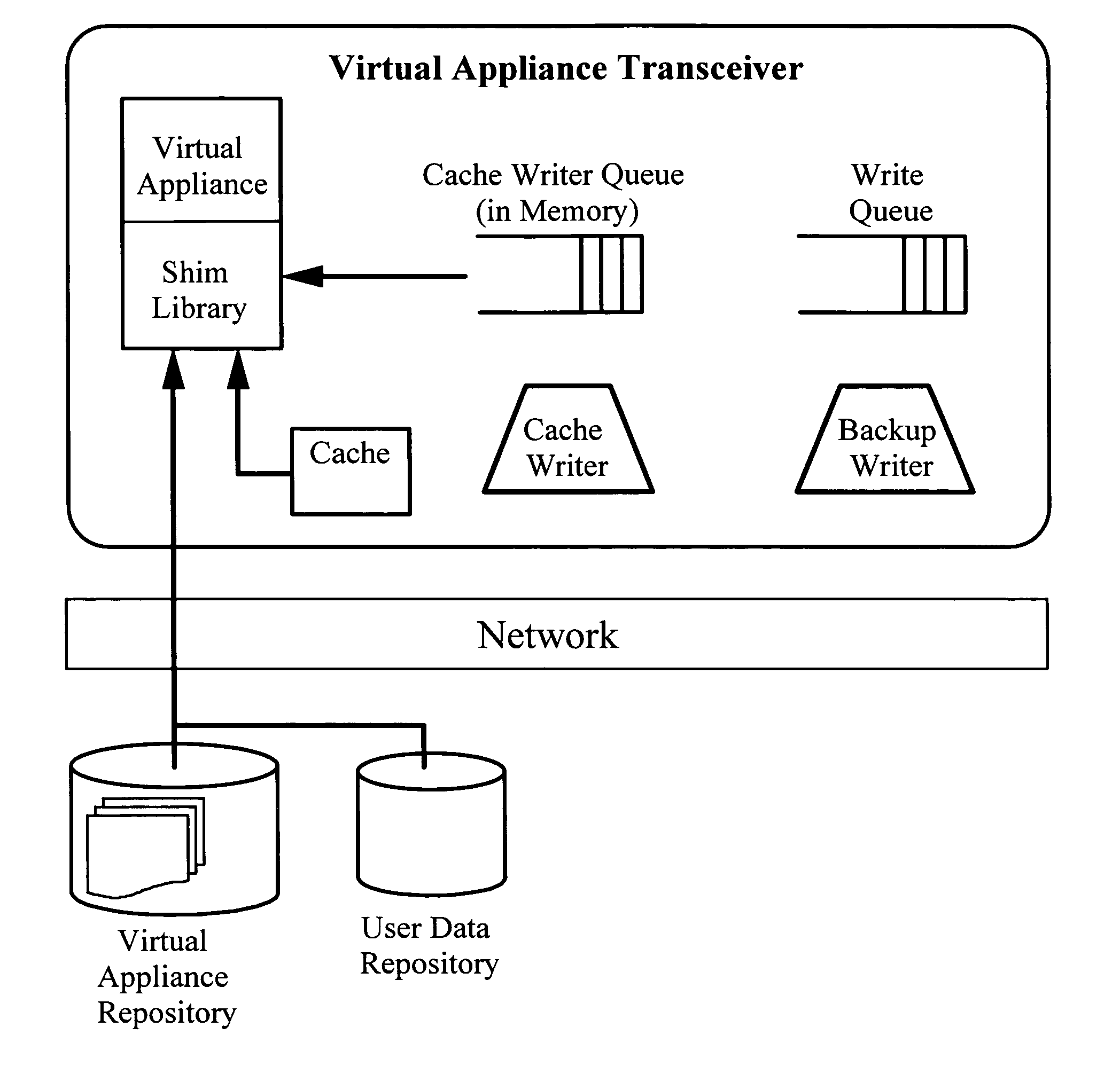 Cache-based system management architecture with virtual appliances, network repositories, and virtual appliance transceivers