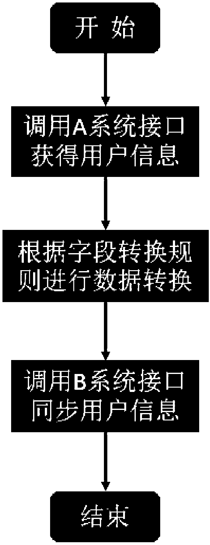 A method for data integration between multiple systems