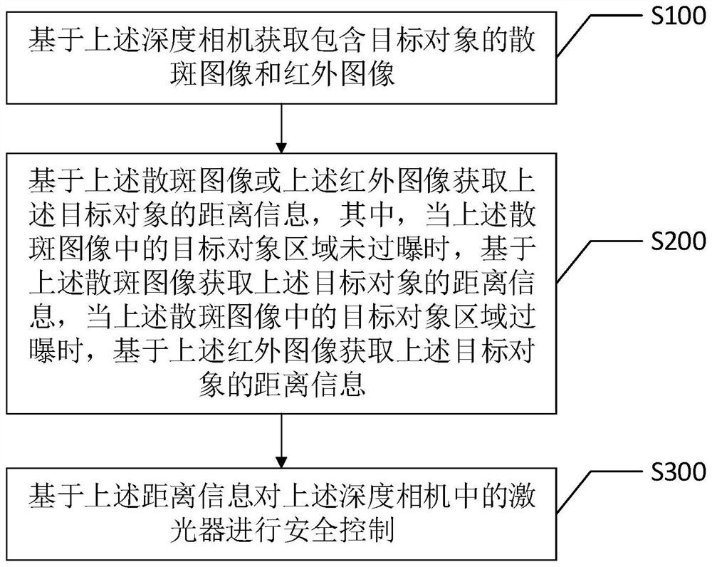 Laser safety control method and device, intelligent door lock and storage medium