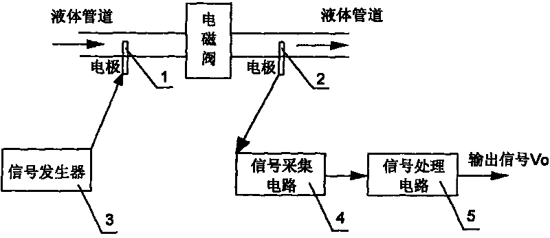 Electromagnetic valve leak detection system for blood purification