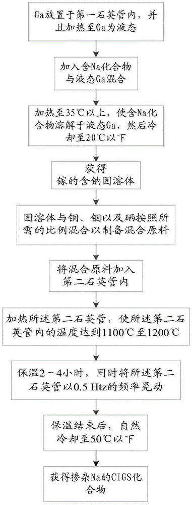 Na doping method of CIGS (copper, indium, gallium and selenium) and manufacturing method of Na-doped CIGS sputtering target material