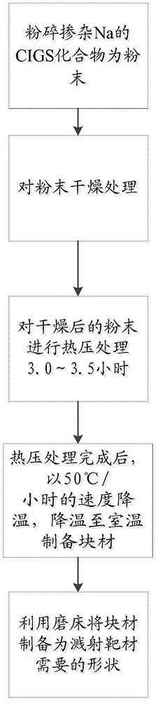 Na doping method of CIGS (copper, indium, gallium and selenium) and manufacturing method of Na-doped CIGS sputtering target material