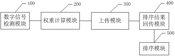 Method and system for sorting channels of digital television based on viewing duration