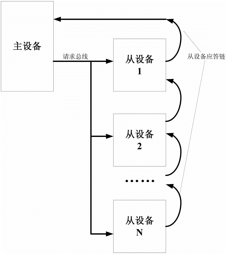 Integrated circuit on-chip communication method and device based on asynchronous structure